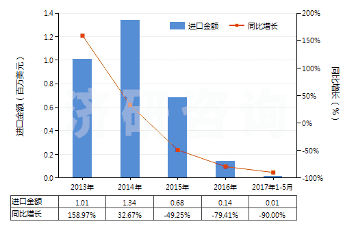 2013-2017年5月中國鈣(HS28051200)進口總額及增速統計